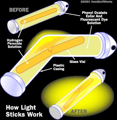 How Glow Stick Colors Work